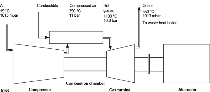 Fig. 2-7: Principle of a gas turbine